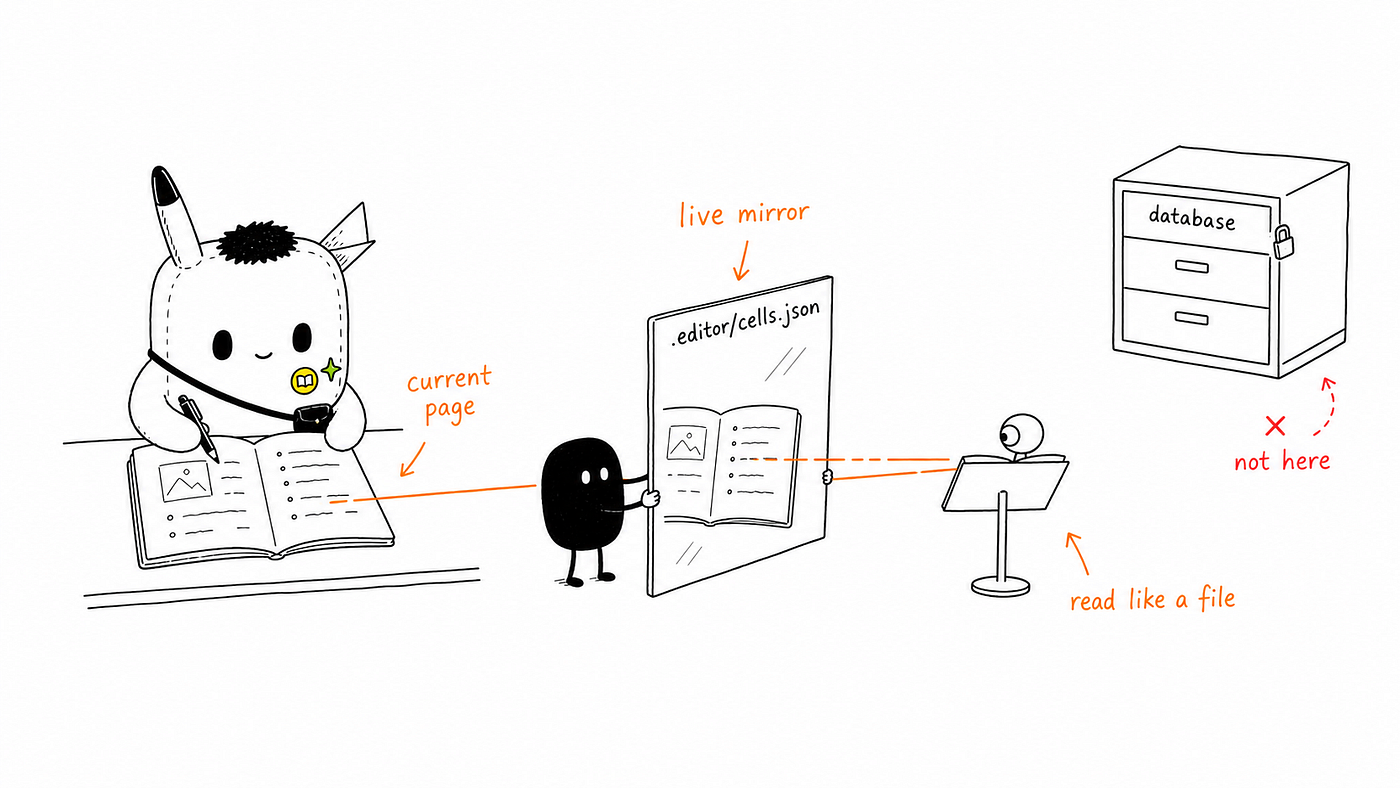 Diagram of the live editor state projected to the AI as an editor cells JSON file