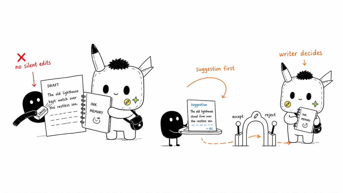 Visible AI editing flow where the writer reviews a proposed change before it is applied